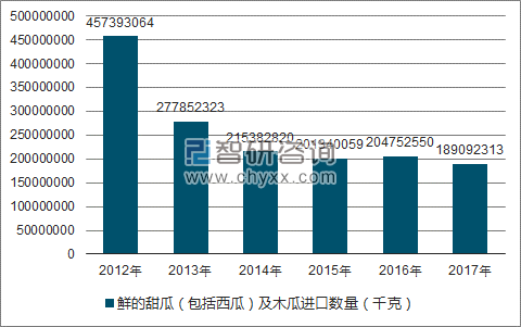 2012-2017年我国鲜的甜瓜（包括西瓜）及木瓜进口数量统计图