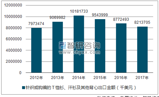 2012-2017年我国针织或钩编的Ｔ恤衫、汗衫及其他背心出口金额统计图
