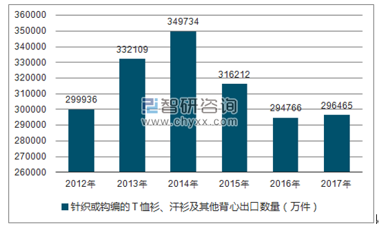 2012-2017年我国针织或钩编的Ｔ恤衫、汗衫及其他背心出口数量统计图
