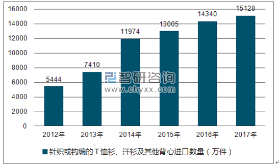 2012-2017年我国针织或钩编的Ｔ恤衫、汗衫及其他背心进口数量统计图