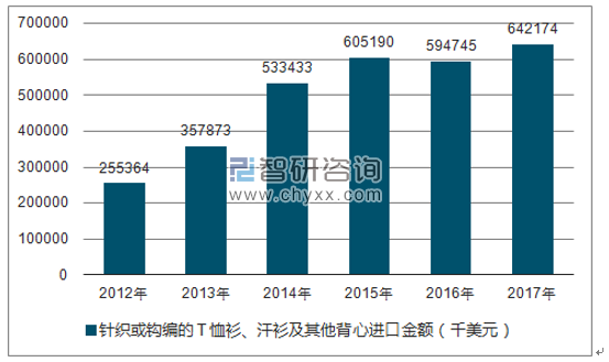 2012-2017年我国针织或钩编的Ｔ恤衫、汗衫及其他背心进口金额统计图