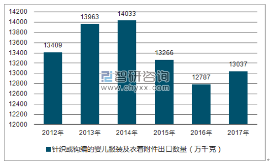 2012-2017年我国针织或钩编的婴儿服装及衣着附件出口数量统计图