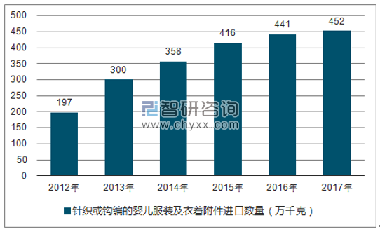 2012-2017年我国针织或钩编的婴儿服装及衣着附件进口数量统计图