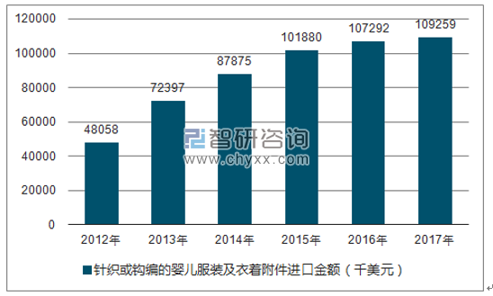 2012-2017年我国针织或钩编的婴儿服装及衣着附件进口金额统计图