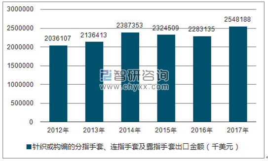2012-2017年我国针织或钩编的分指手套、连指手套及露指手套出口金额统计图