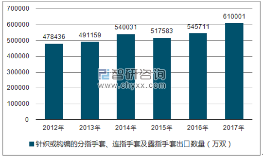 2012-2017年我国针织或钩编的分指手套、连指手套及露指手套出口数量统计图