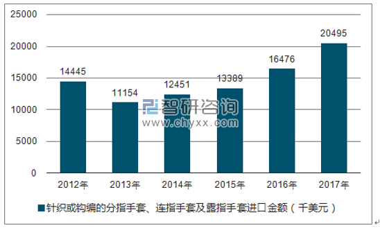 2012-2017年我国针织或钩编的分指手套、连指手套及露指手套进口金额统计图