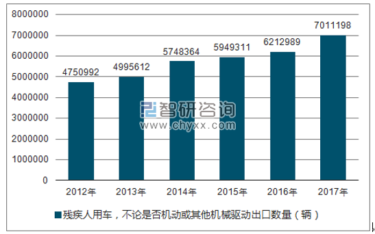 2012-2017年我国残疾人用车，不论是否机动或其他机械驱动出口数量统计图
