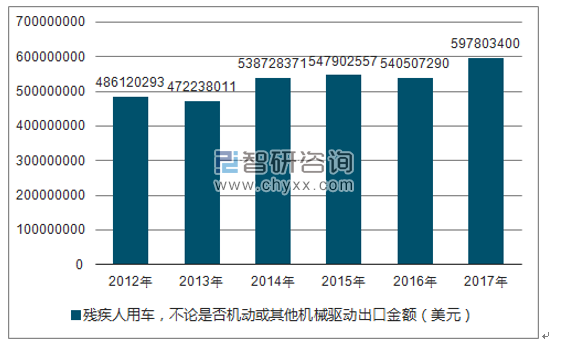2012-2017年我国残疾人用车，不论是否机动或其他机械驱动出口金额统计图