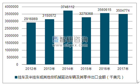 2012-2017年我国挂车及半挂车或其他非机械驱动车辆及其零件出口金额统计图
