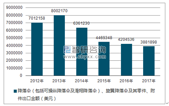 2012-2017年我国降落伞（包括可操纵降落伞及滑翔降落伞）、旋翼降落伞及其零件、附件出口金额统计图