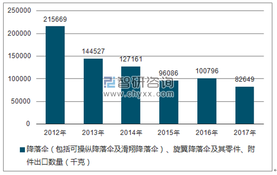 2012-2017年我国降落伞（包括可操纵降落伞及滑翔降落伞）、旋翼降落伞及其零件、附件出口数量统计图