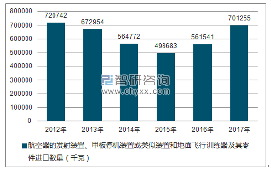 2012-2017年我国航空器的发射装置、甲板停机装置或类似装置和地面飞行训练器及其零件进口数量统计图