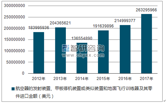 2012-2017年我国航空器的发射装置、甲板停机装置或类似装置和地面飞行训练器及其零件进口金额统计图
