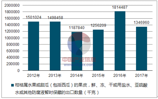2012-2017年我国柑桔属水果或甜瓜（包括西瓜）的果皮，鲜、冻、干或用盐水、亚硫酸水或其他防腐液暂时保藏的出口数量统计图