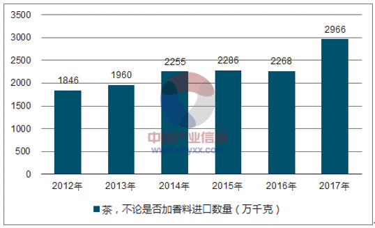 2012-2017年我国茶，不论是否加香料进口数量统计图