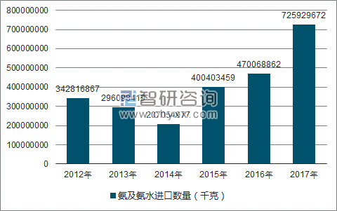 2012-2017年我国氨及氨水进口数量统计图