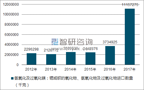 2012-2017年我国氢氧化及过氧化镁；锶或钡的氧化物、氢氧化物及过氧化物进口数量统计图