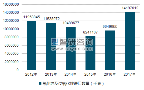 2012-2017年我国氧化锌及过氧化锌进口数量统计图