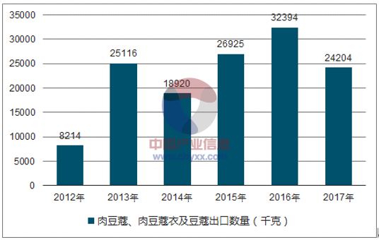 2012-2017年我国肉豆蔻、肉豆蔻衣及豆蔻出口数量统计图