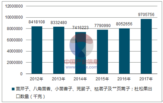 2012-2017年我国茴芹子、八角茴香、小茴香子、芫荽子、枯茗子及艹页蒿子；杜松果出口数量统计图