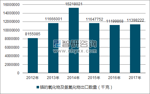 2012-2017年我国铬的氧化物及氢氧化物出口数量统计图