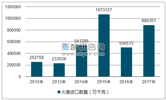 2012-2017年我国大麦进口数量统计图