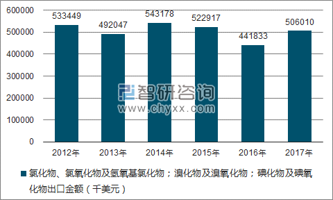 2012-2017年我国氯化物、氯氧化物及氢氧基氯化物；溴化物及溴氧化物；碘化物及碘氧化物出口金额统计图