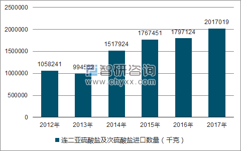 2012-2017年我国连二亚硫酸盐及次硫酸盐进口数量统计图