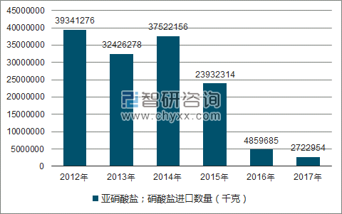2012-2017年我国亚硝酸盐；硝酸盐进口数量统计图