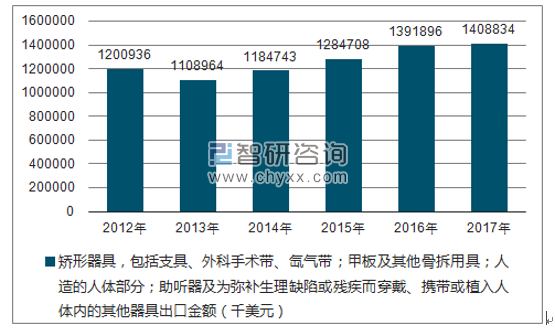 2012-2017年我国矫形器具，包括支具、外科手术带、氙气带；甲板及其他骨拆用具；人造的人体部分；助听器及为弥补生理缺陷或残疾而穿戴、携带或植入人体内的其他器具出口金额统计图