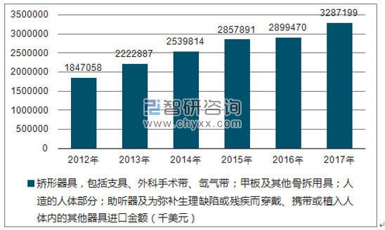 2012-2017年我国矫形器具，包括支具、外科手术带、氙气带；甲板及其他骨拆用具；人造的人体部分；助听器及为弥补生理缺陷或残疾而穿戴、携带或植入人体内的其他器具进口金额统计图