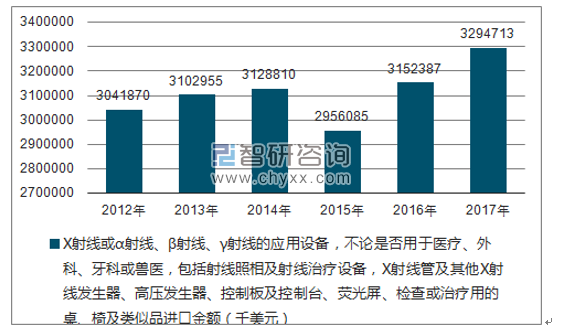 2012-2017年我国X射线或Α射线、Β射线、Γ射线的应用设备，不论是否用于医疗、外科、牙科或兽医，包括射线照相及射线治疗设备，X射线管及其他X射线发生器、高压发生器、控制板及控制台、荧光屏、检查或治疗用的桌、椅及类似品进口金额统计图