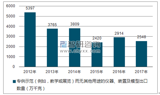 2012-2017年我国专供示范（例如，教学或展览）而无其他用途的仪器、装置及模型出口数量统计图