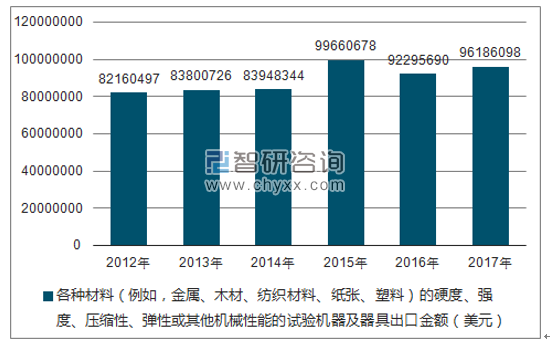 2012-2017年我国各种材料（例如，金属、木材、纺织材料、纸张、塑料）的硬度、强度、压缩性、弹性或其他机械性能的试验机器及器具出口金额统计图