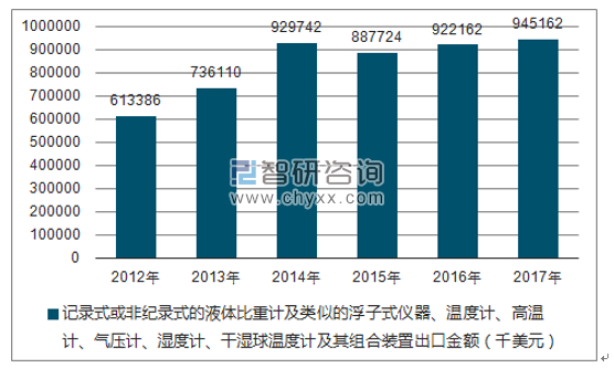 2012-2017年我国记录式或非纪录式的液体比重计及类似的浮子式仪器、温度计、高温计、气压计、湿度计、干湿球温度计及其组合装置出口金额统计图
