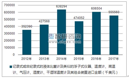 2012-2017年我国记录式或非纪录式的液体比重计及类似的浮子式仪器、温度计、高温计、气压计、湿度计、干湿球温度计及其组合装置进口金额统计图