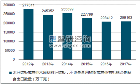 2012-2017年我国木纤维板或其他木质材料纤维板，不论是否用树脂或其他有机粘合剂粘合出口数量统计图