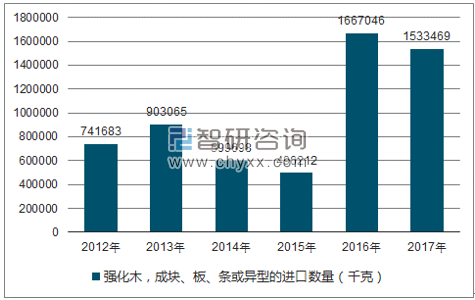 2012-2017年我国强化木，成块、板、条或异型的进口数量统计图