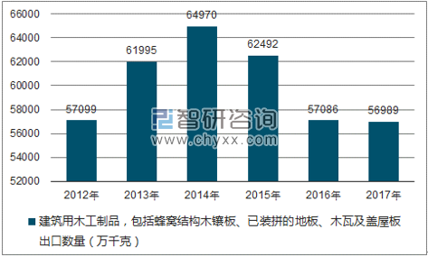 2012-2017年我国建筑用木工制品，包括蜂窝结构木镶板、已装拼的地板、木瓦及盖屋板出口数量统计图