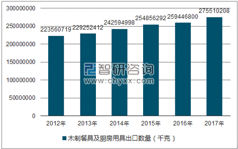 2012-2017年我国木制餐具及厨房用具出口数量统计图