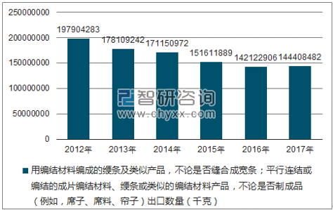 2012-2017年我国用编结材料编成的缏条及类似产品，不论是否缝合成宽条；平行连结或编结的成片编结材料、缏条或类似的编结材料产品，不论是否制成品（例如，席子、席料、帘子）出口数量统计图