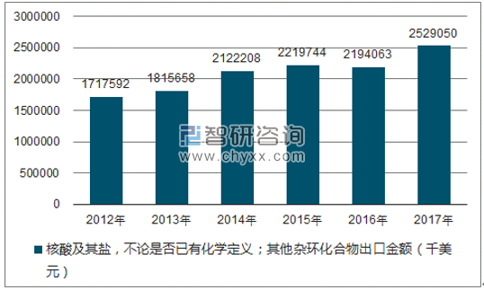 2012-2017年我国核酸及其盐，不论是否已有化学定义；其他杂环化合物出口金额统计图