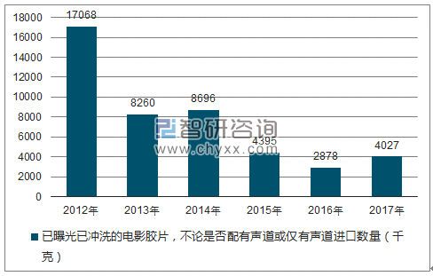 2017-2022年中国电影胶片市场运行态势及投资战略研究报告