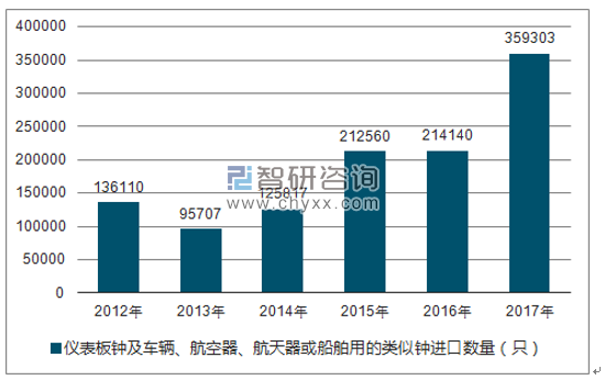 2012-2017年我国仪表板钟及车辆、航空器、航天器或船舶用的类似钟进口数量统计图
