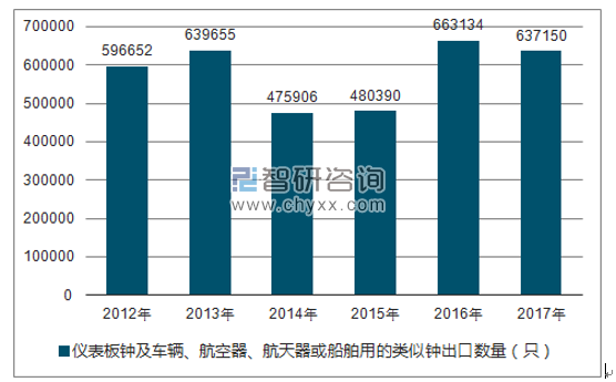 2012-2017年我国仪表板钟及车辆、航空器、航天器或船舶用的类似钟出口数量统计图