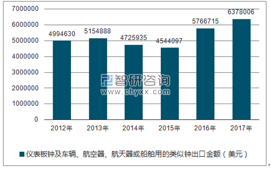 2012-2017年我国仪表板钟及车辆、航空器、航天器或船舶用的类似钟出口金额统计图