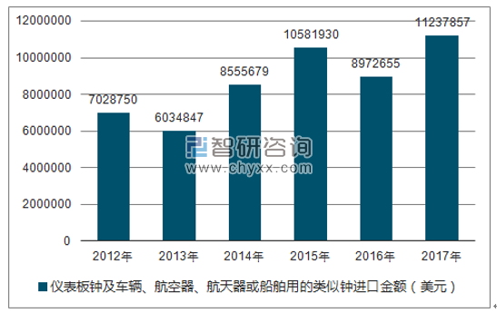 2012-2017年我国仪表板钟及车辆、航空器、航天器或船舶用的类似钟进口金额统计图