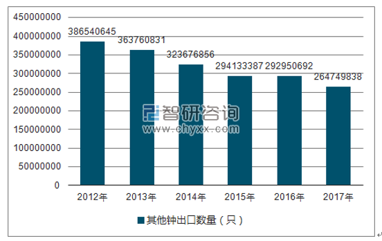 2012-2017年我国其他钟出口数量统计图