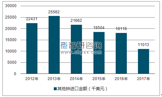 2012-2017年我国其他钟进口金额统计图